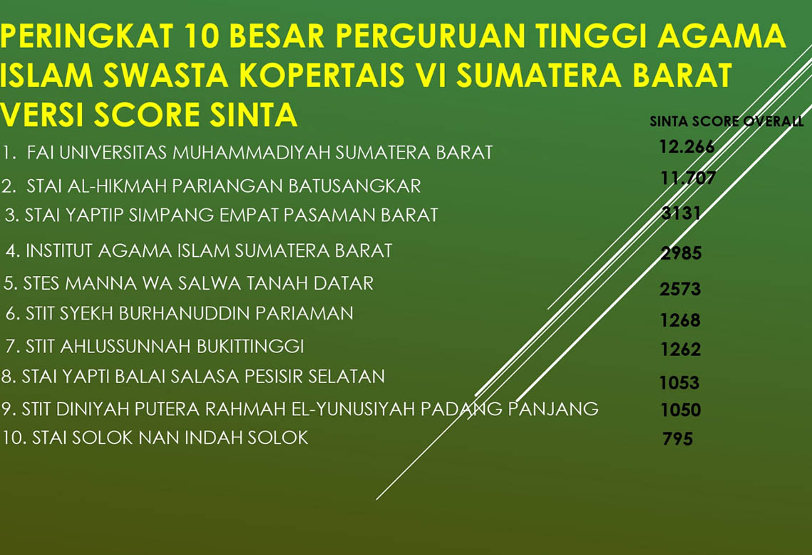 Semakin Terdepan, FAI UM Sumatera Barat Berada di Peringkat Teratas Perguruan Tinggi Agama Islam Swasta Versi Skor SINTA